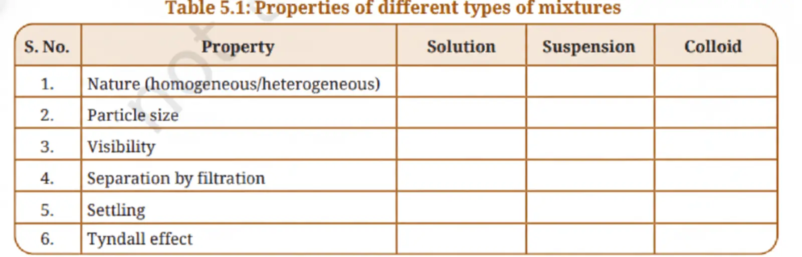 Exploration Class 9 Science, Exploring Mixtures and their Separation — diagram for this question