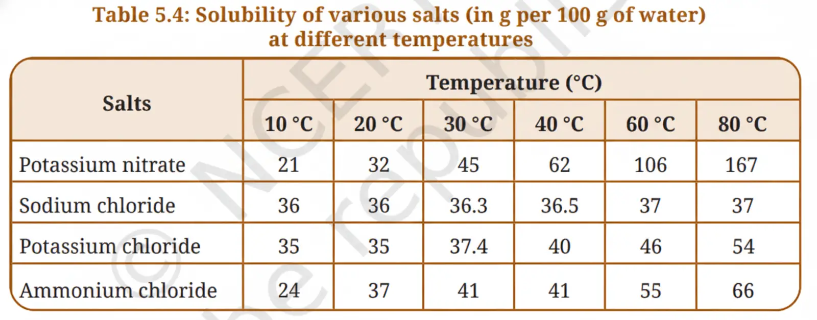 Exploration Class 9 Science, Exploring Mixtures and their Separation — diagram for this question