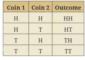 Ganita Manjari Class 9 Maths, The Mathematics of Maybe: Introduction to Probability — diagram for this question