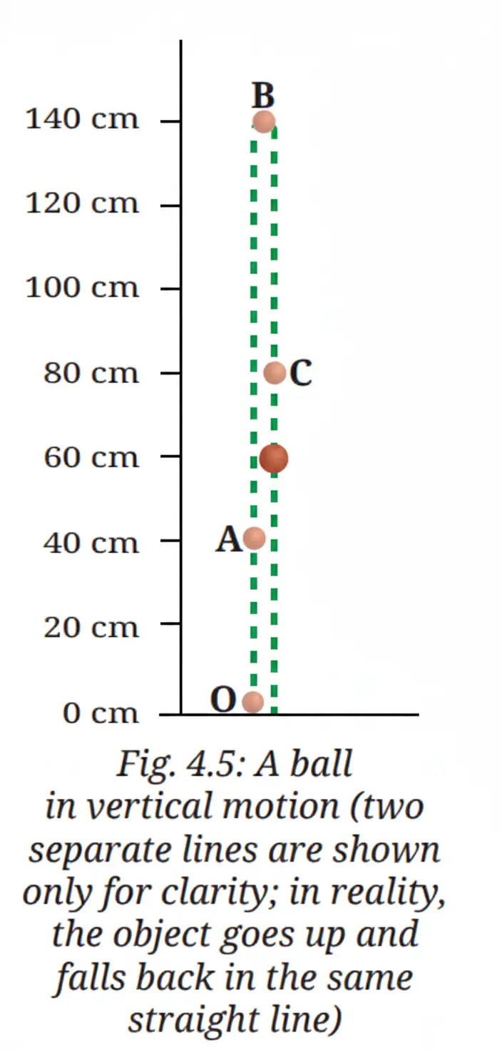 Exploration Class 9 Science, Describing Motion — diagram for this question