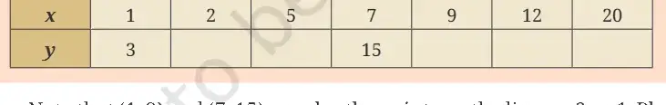 Ganita Manjari Class 9 Maths, Introduction to Linear Polynomials — diagram for this question