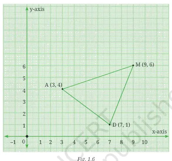 Ganita Manjari Class 9 Maths, Orienting Yourself: The Use of Coordinates — diagram for this question
