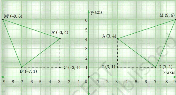 Ganita Manjari Class 9 Maths, Orienting Yourself: The Use of Coordinates — diagram for this question
