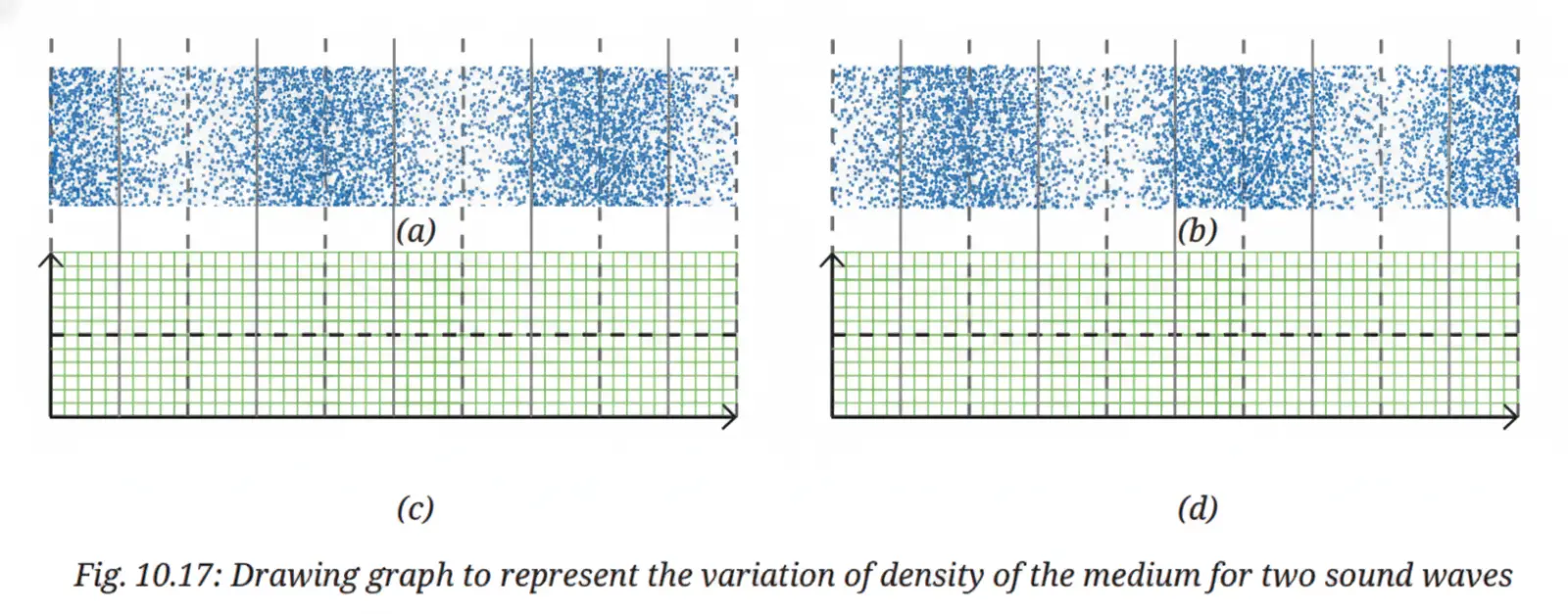Exploration Class 9 Science, Sound Waves: Characteristics and Applications — diagram for this question
