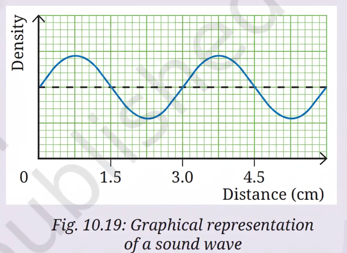 Exploration Class 9 Science, Sound Waves: Characteristics and Applications — diagram for this question