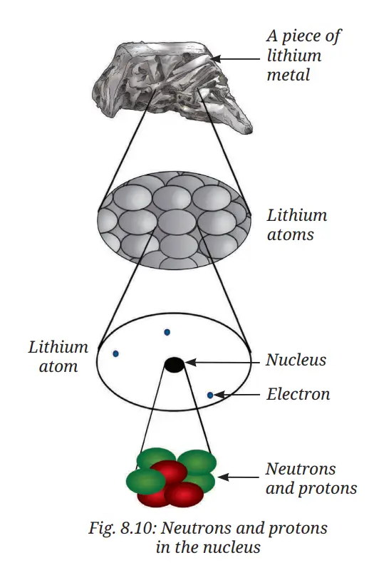 Exploration Class 9 Science, Journey Inside the Atom — diagram for this question