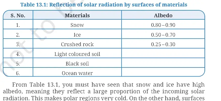 Exploration Class 9 Science, Earth as a System: Energy, Matter, and Life — diagram for this question